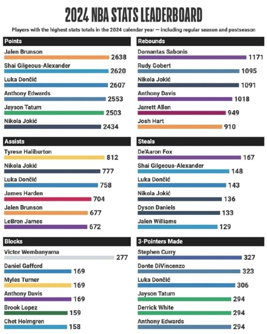 80%的人猜不到？2024年NBA全年得分榜，第一居然是他！